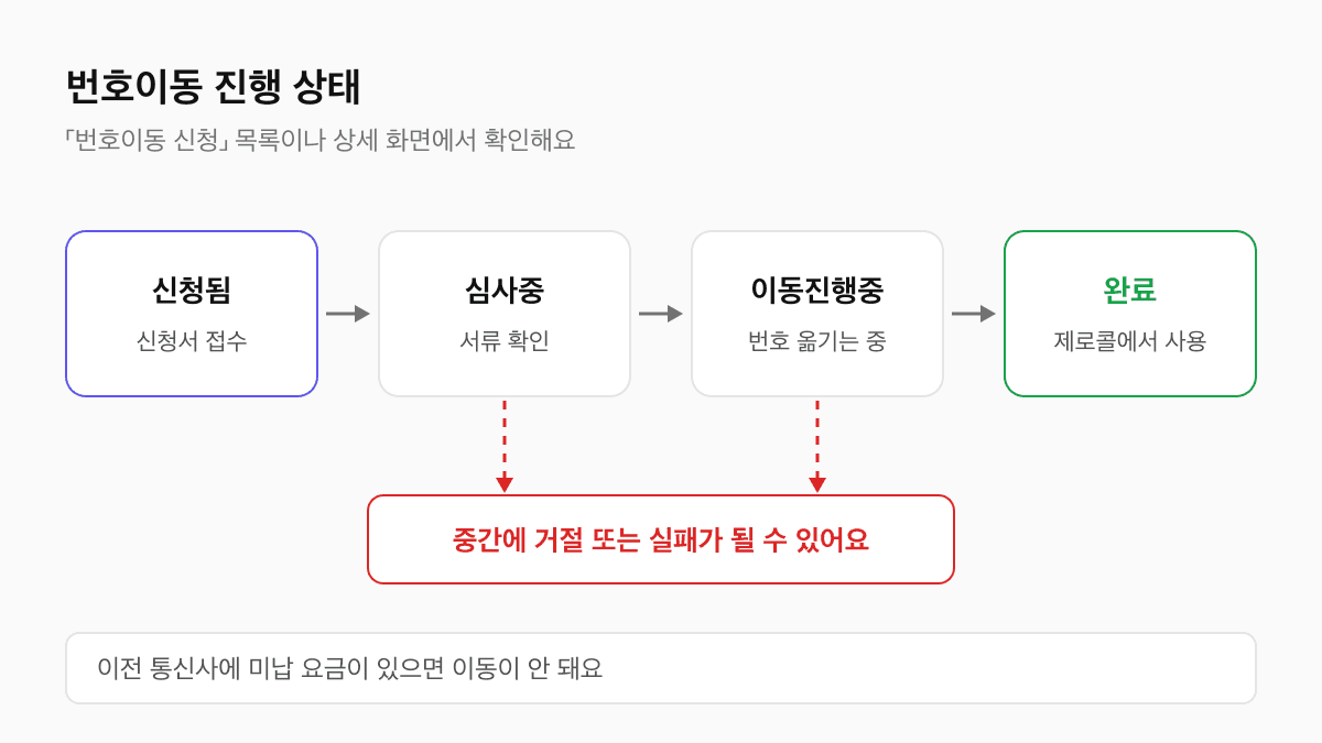제로콜 번호이동 진행 상태가 신청됨, 심사중, 이동진행중, 완료 순서로 바뀌고 중간에 거절 또는 실패가 될 수 있다는 흐름 도식