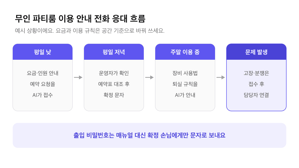 무인 파티룸 공간대여 전화 응대 흐름 예시: 평일 낮 요금과 인원 안내, 예약 요청 접수, 주말 저녁 이용 중 장비와 퇴실 규칙 안내, 운영자가 접수 확인 후 예약 확정과 출입 안내 문자
