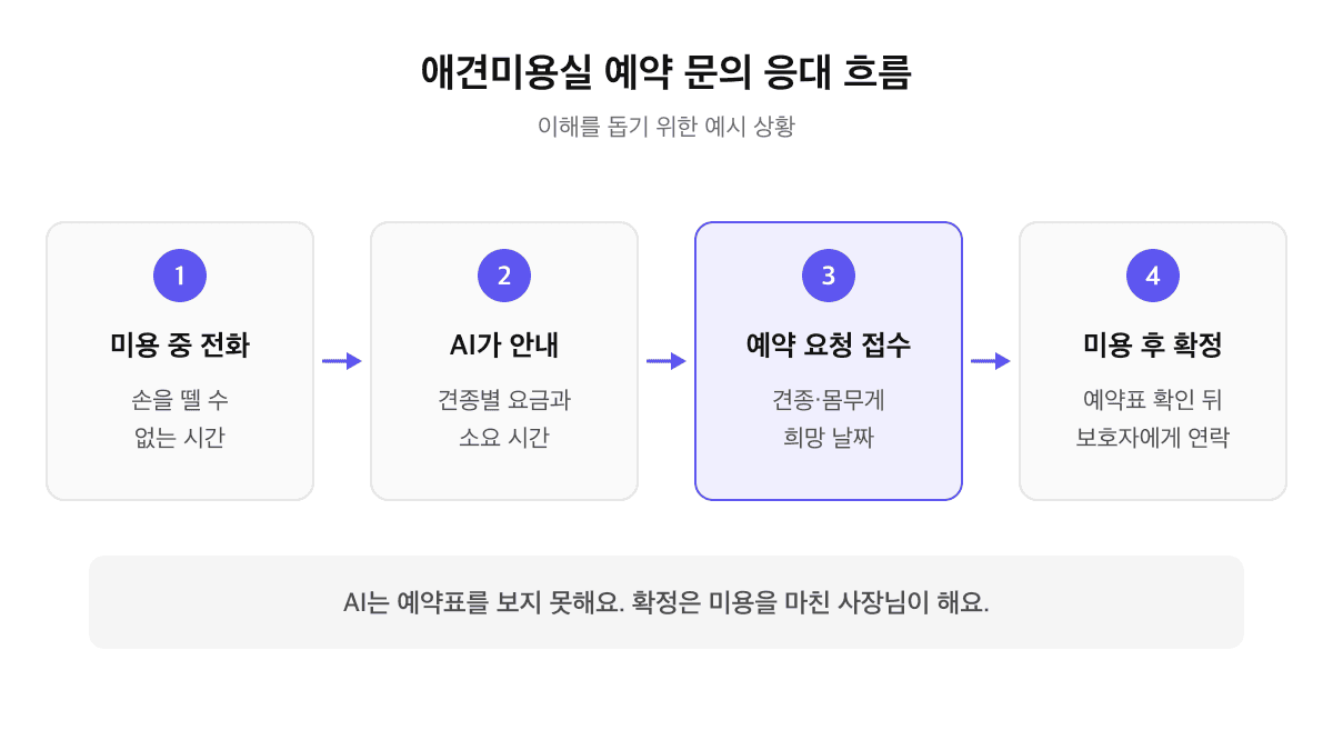 애견미용실 예약 문의 응대 흐름: 미용 중 걸려온 전화를 AI가 받아 견종별 요금을 안내하고 예약 요청을 접수한 뒤 미용이 끝나면 사장님이 확정 안내하는 과정
