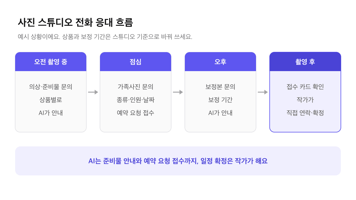 사진 스튜디오 전화 응대 흐름 예시: 오전 촬영 중 의상·준비물 문의 안내, 점심 가족사진 예약 요청 접수, 오후 보정 기간 안내, 촬영 후 작가가 카드 확인 후 직접 연락