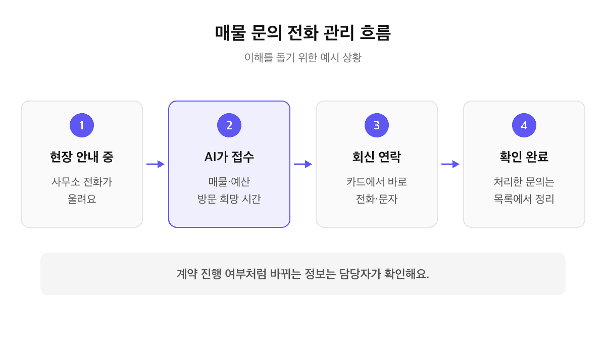 중개사무소 매물 문의 전화 관리 흐름: 현장 안내 중 걸려온 문의를 AI가 접수하고 확인 필요 액션에서 회신한 뒤 확인 완료로 정리하는 과정