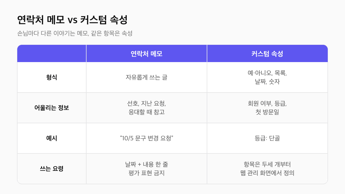 연락처 메모와 커스텀 속성 비교표: 메모는 손님마다 다른 선호와 지난 요청을 자유롭게, 커스텀 속성은 회원 여부·등급·첫 방문일처럼 모든 손님에게 같은 항목을 정해진 형식으로