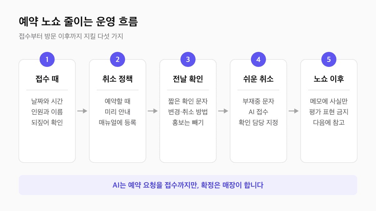 예약 노쇼 줄이는 운영 흐름 5단계: 접수 때 예약 내용 되짚기, 취소 정책 미리 안내, 전날 확인 문자, 쉬운 취소 경로, 노쇼 이후 사실 기록