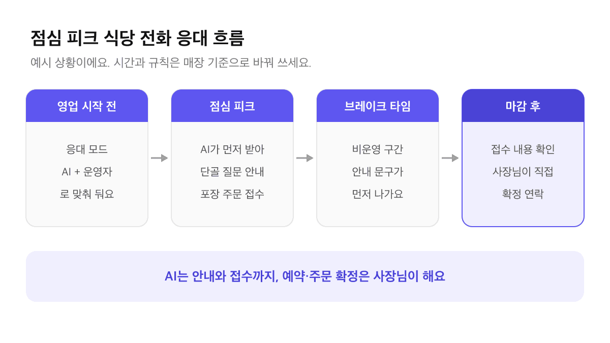 식당 점심 피크 전화 응대 흐름 예시: 영업 시작 전 응대 모드 확인, 점심 피크에 AI가 단골 질문 안내와 포장 주문 접수, 브레이크 타임 안내 문구, 마감 후 사장님이 접수 내용 확인과 확정 연락