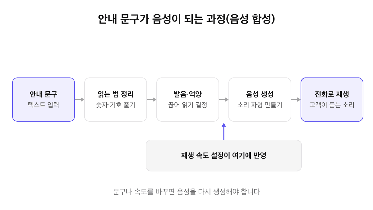 음성 합성 과정 도식: 안내 문구 텍스트 입력, 숫자·기호를 읽는 법으로 정리, 발음과 억양 결정, 소리 파형 생성, 전화로 재생되는 다섯 단계와 재생 속도 설정이 음성 생성 단계에 반영되는 구조