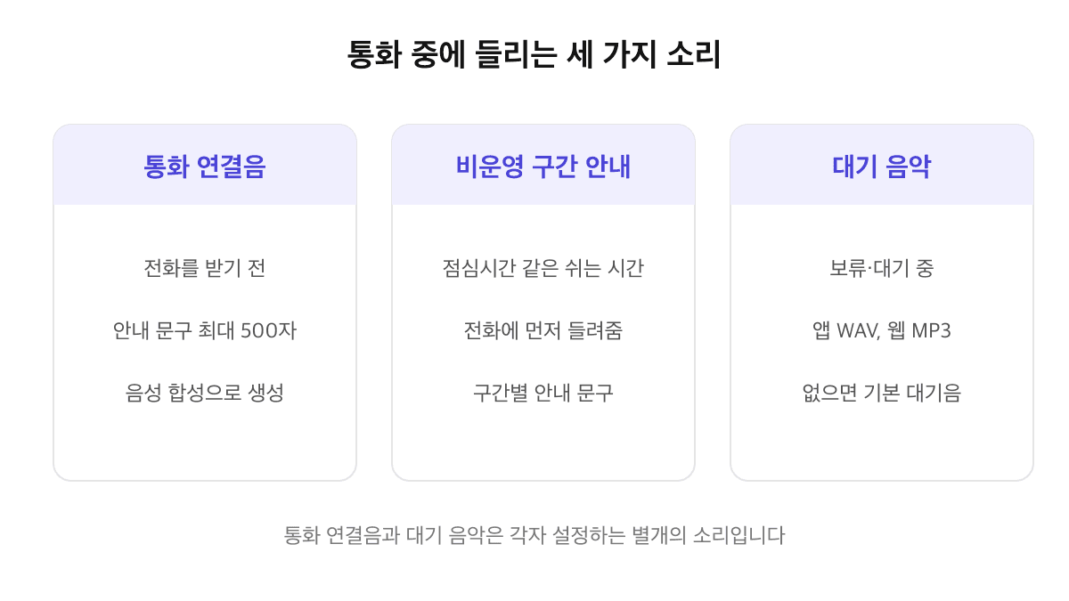 통화 중 들리는 세 가지 소리 비교: 받기 전 재생되는 통화 연결음(안내 문구 최대 500자, 음성 합성), 점심시간 같은 비운영 구간 안내 문구, 보류·대기 중 재생되는 대기 음악(앱 WAV, 웹 MP3, 없으면 기본 대기음)