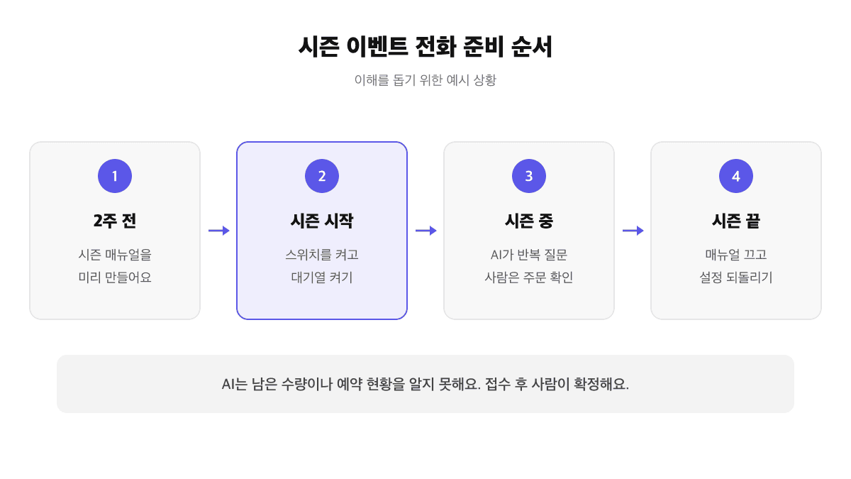 시즌 이벤트 전화 준비 순서: 2주 전 시즌 매뉴얼 작성, 시즌 시작에 매뉴얼 스위치와 대기열 켜기, 시즌 중 AI가 반복 질문을 맡고 사람은 주문 확인, 시즌 끝에 매뉴얼을 끄고 설정을 되돌리는 과정