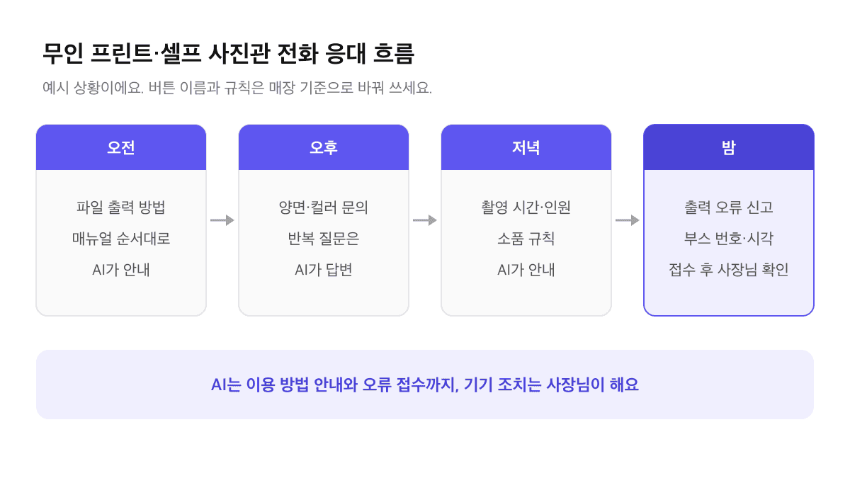 무인 프린트점과 셀프 사진관 전화 응대 흐름 예시: 오전 파일 출력 방법 안내, 오후 양면·컬러 문의 답변, 저녁 촬영 시간·인원 안내, 밤 출력 오류 신고 접수