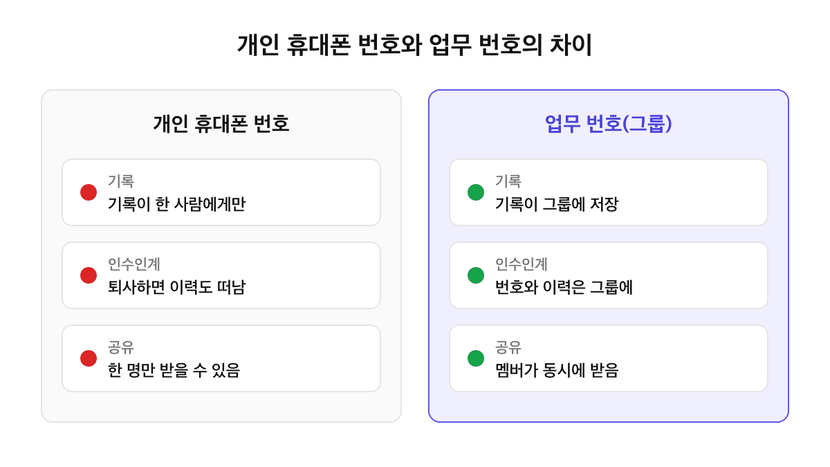 개인 휴대폰 번호와 업무 번호 분리 비교: 개인 번호는 통화 기록과 연락처가 한 사람에게 남고, 업무 번호는 그룹에 기록이 남아 직원이 함께 보고 인수인계할 수 있는 구조