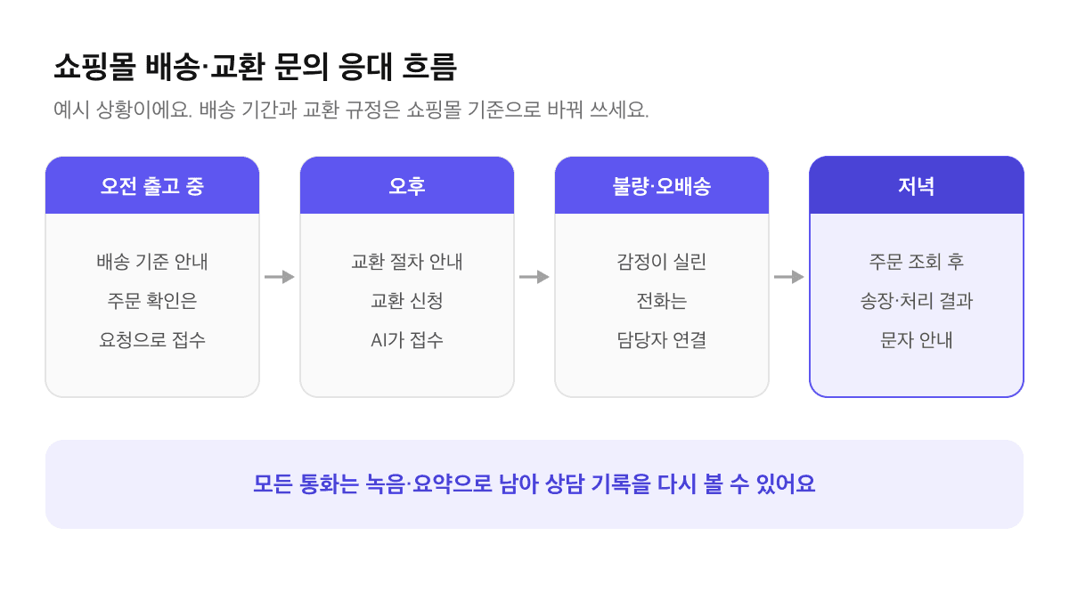 쇼핑몰 배송과 교환 문의 전화 응대 흐름 예시: 오전 출고 작업 중 AI가 배송 소요일 안내, 개별 주문 확인 요청 접수, 오후 교환 절차 안내와 교환 신청 접수, 저녁 사장님이 확인 후 송장번호와 처리 결과 문자