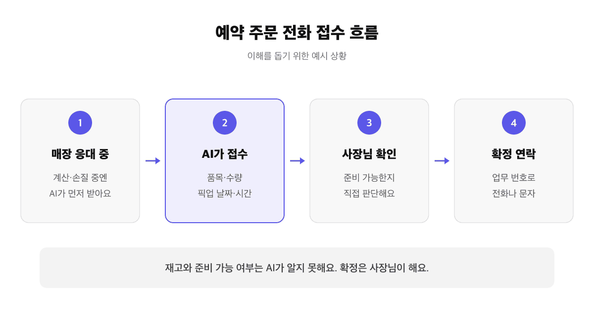 반찬가게·정육점 예약 주문 전화 접수 흐름: 매장 응대 중 AI가 먼저 받아 품목·수량·픽업 시간을 접수하고 사장님이 준비 가능 여부를 확인해 확정 연락하는 과정