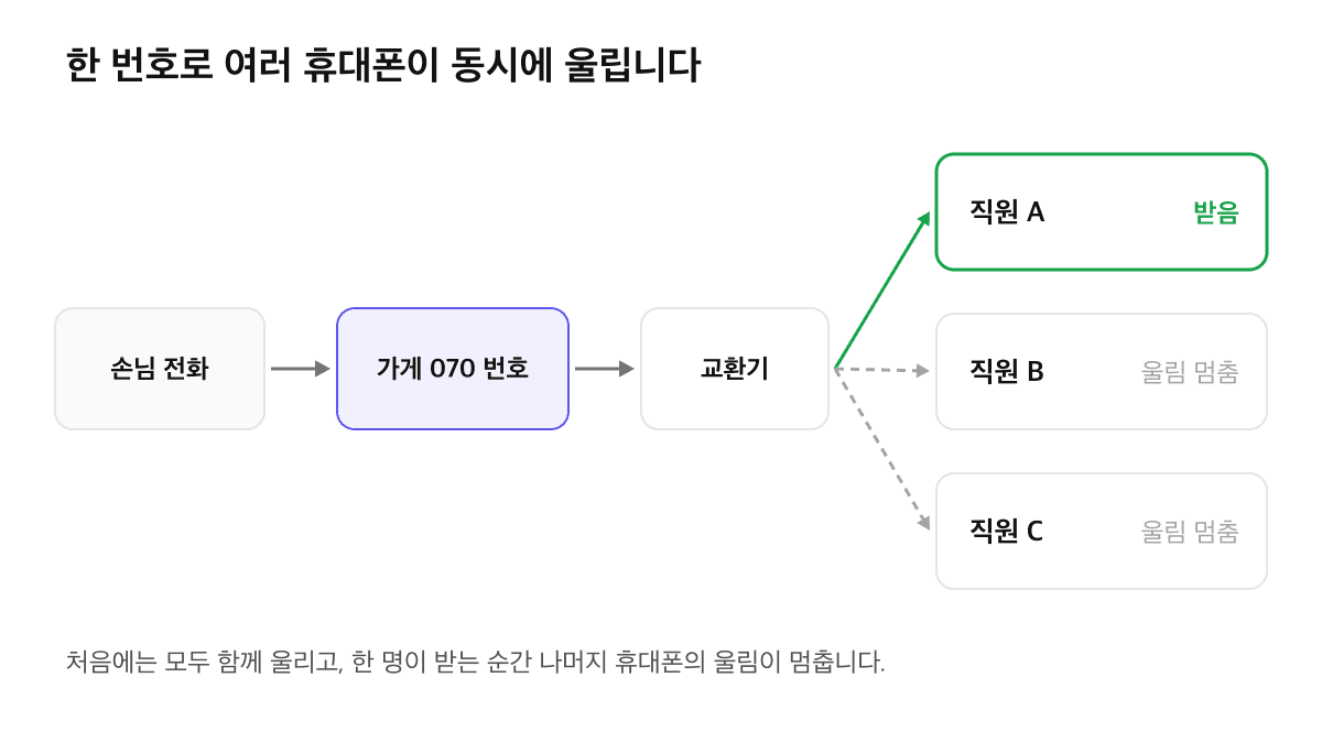 손님 전화가 가게 070 번호와 교환기를 거쳐 직원 A, B, C 휴대폰에 동시에 울리고 직원 A가 받자 B와 C의 울림이 멈추는 동시 착신 흐름도