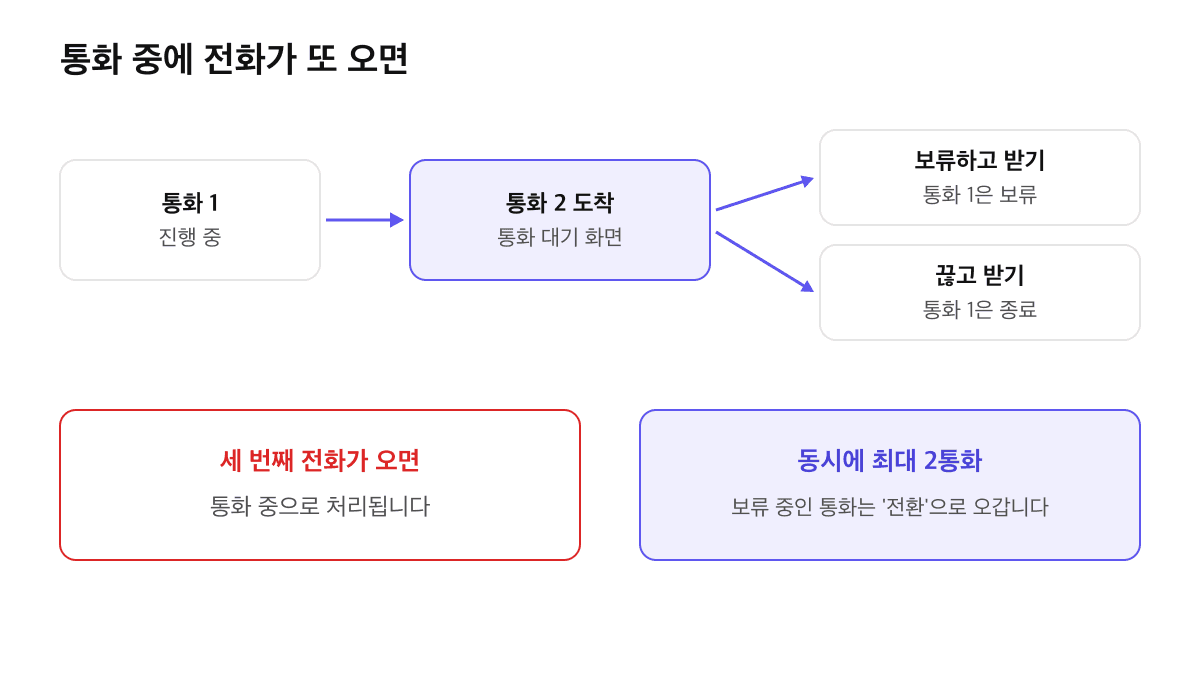 통화 1 진행 중 통화 2가 도착하면 통화 대기 화면에서 보류하고 받기 또는 끊고 받기를 고르고, 동시에 최대 2통화이며 세 번째 전화는 통화 중으로 처리되는 흐름도