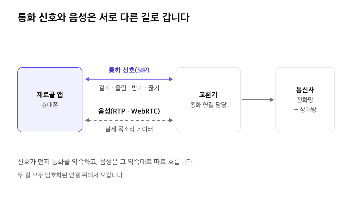 제로콜 앱과 교환기 사이에 통화 신호(SIP)와 음성(RTP·WebRTC)이 서로 다른 두 길로 오가고, 교환기가 통신사 전화망으로 연결하는 구조도