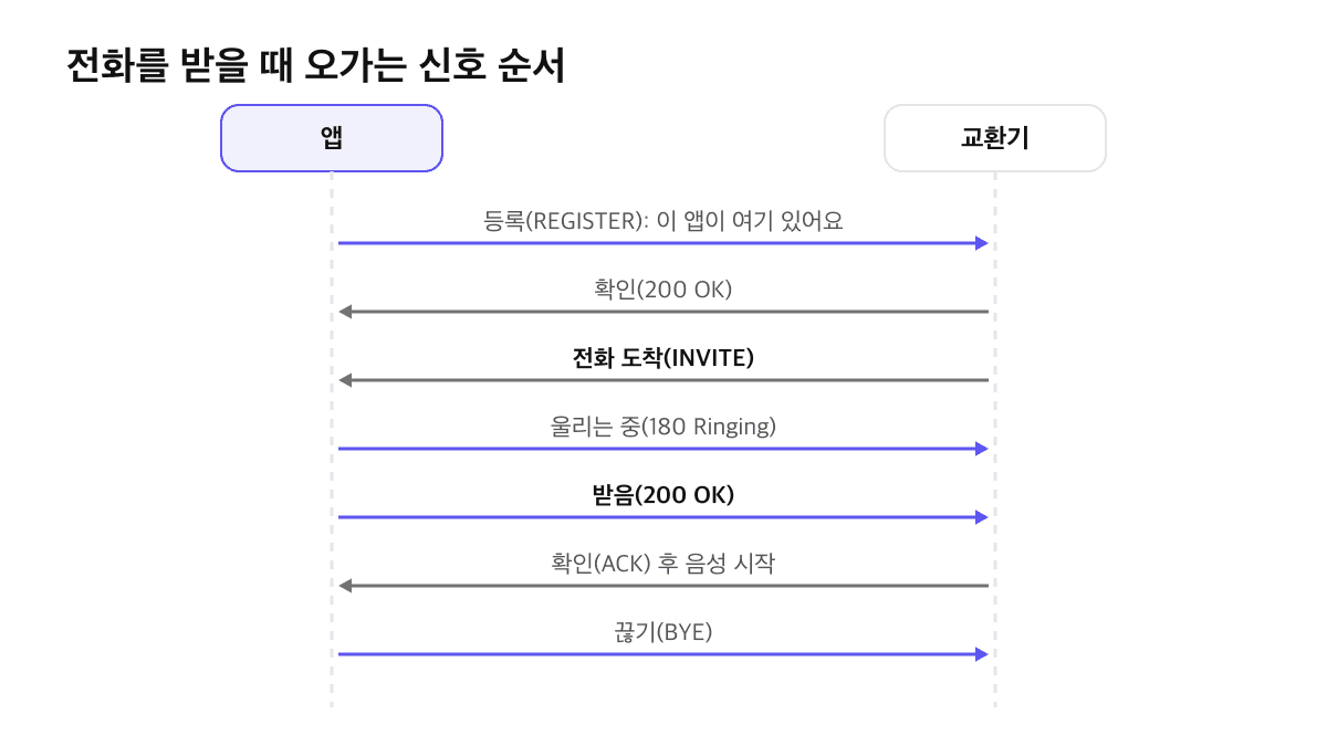 앱과 교환기 사이에서 등록(REGISTER), 전화 도착(INVITE), 울리는 중(180 Ringing), 받음(200 OK), 확인(ACK), 끊기(BYE) 순서로 SIP 신호가 오가는 순서도