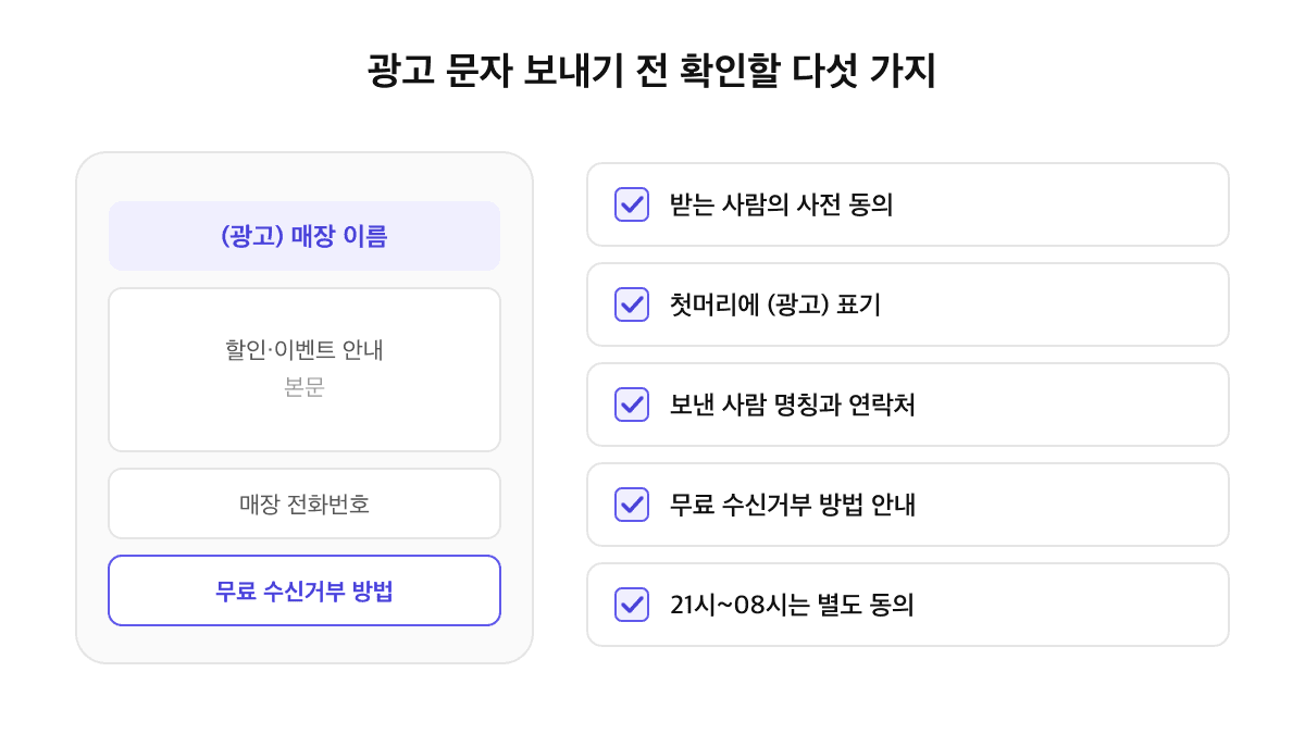 광고 문자 작성 체크리스트: 사전 수신 동의, 문자 첫머리 (광고) 표기, 보낸 사람 명칭과 연락처, 무료 수신거부 방법, 밤 9시부터 아침 8시 사이 전송 시 별도 동의