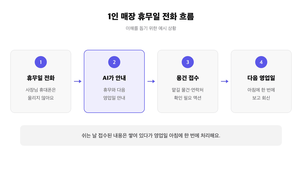 1인 매장 휴무일 전화 흐름: 휴무일에는 사장님 휴대폰이 울리지 않고 AI가 휴무와 다음 영업일을 안내하며 용건을 접수하고, 다음 영업일 아침에 사장님이 한 번에 확인해 회신하는 과정