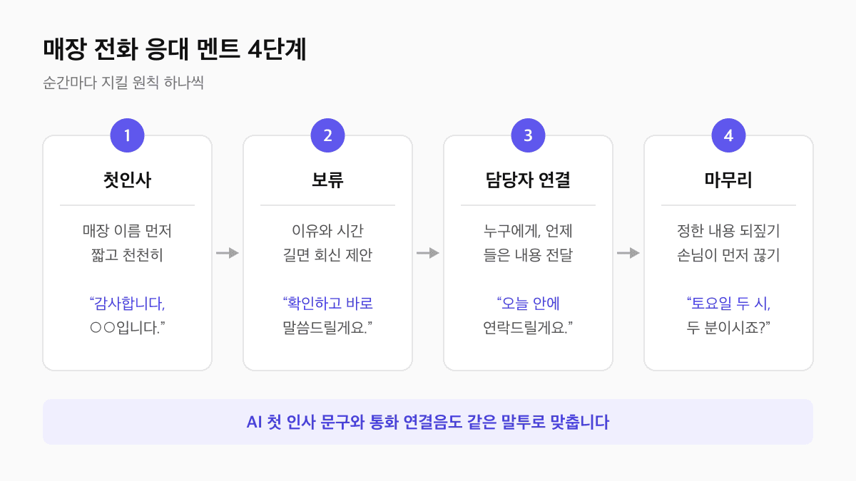 매장 전화 응대 멘트 4단계: 첫인사는 매장 이름 먼저, 보류는 이유와 시간, 담당자 연결은 누구에게 언제, 마무리는 내용 되짚기