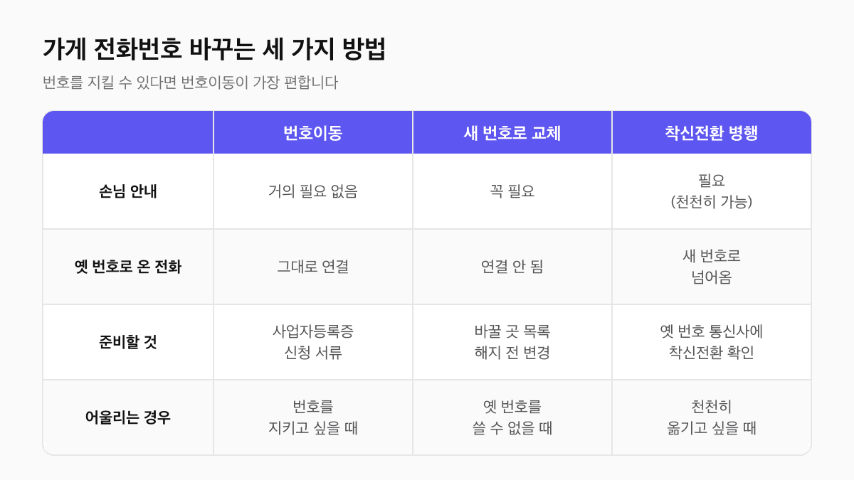 가게 전화번호 변경 방법 비교표: 번호이동은 손님 안내가 거의 필요 없음, 새 번호로 바로 교체하면 옛 번호 전화가 끊김, 착신전환 병행은 옛 번호 전화를 새 번호로 이어 줌
