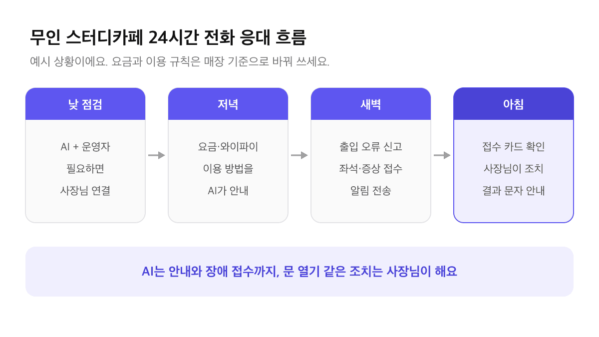 무인 스터디카페 24시간 전화 응대 흐름 예시: 낮 매장 점검, 저녁 이용권 요금과 이용 방법 안내, 새벽 출입 오류 신고 접수와 알림, 아침 사장님이 접수 내용 확인 후 처리