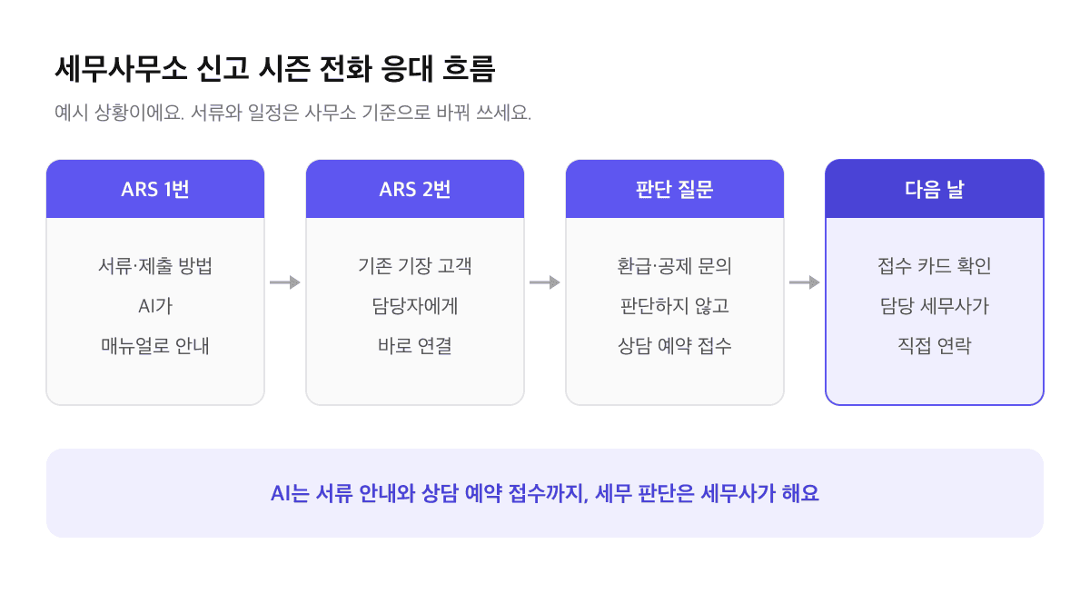 세무사무소 신고 시즌 전화 응대 흐름 예시: ARS 1번은 AI 서류 안내, 2번은 기존 고객 담당자 연결, 세무 판단 질문은 상담 예약 요청으로 접수, 다음 날 담당 세무사가 카드 확인 후 연락