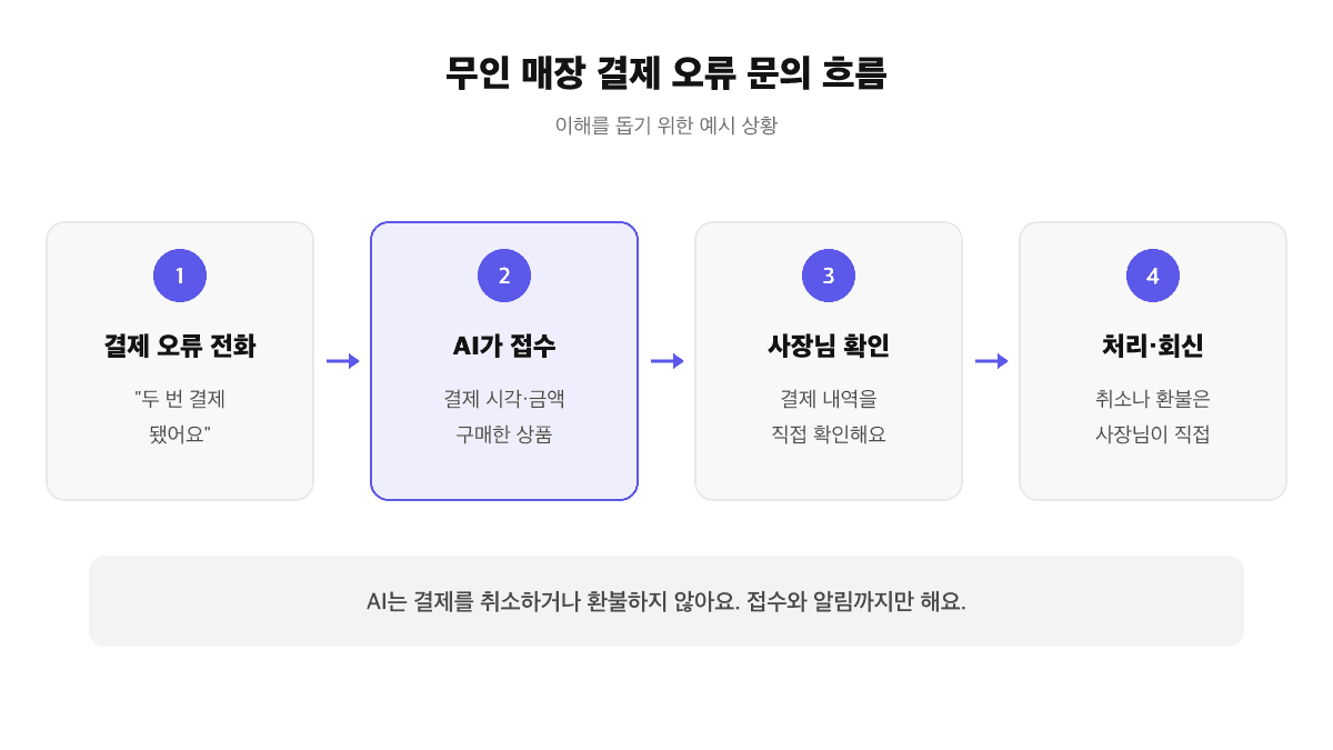 무인 아이스크림·무인 편의 매장 결제 오류 문의 흐름: AI가 결제 시각과 금액을 접수하고 사장님이 결제 내역을 확인해 취소나 환불을 직접 처리한 뒤 회신하는 과정