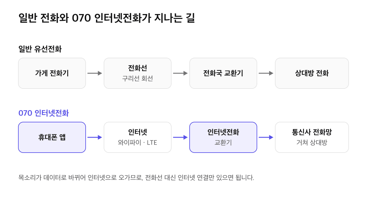 일반 유선전화는 전화선과 전화국 교환기를 거치고, 070 인터넷전화는 휴대폰 앱에서 인터넷과 인터넷전화 교환기를 거쳐 상대방에게 가는 경로 비교도