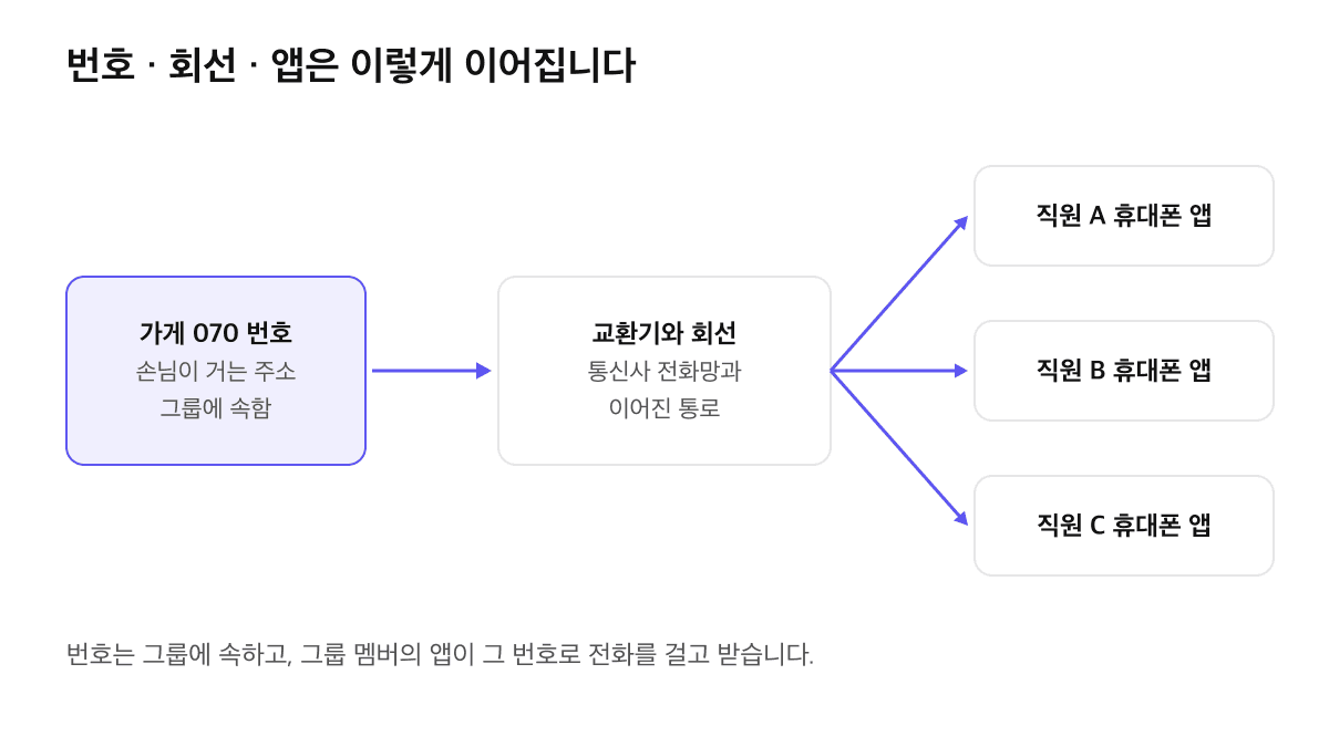 가게 070 번호가 교환기와 회선을 거쳐 직원 A, B, C의 휴대폰 앱으로 이어지는 번호·회선·앱의 관계도