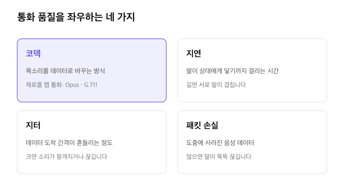 통화 품질을 좌우하는 코덱, 지연, 지터, 패킷 손실 네 가지 요소와 각각이 통화에 주는 영향을 정리한 카드 도식