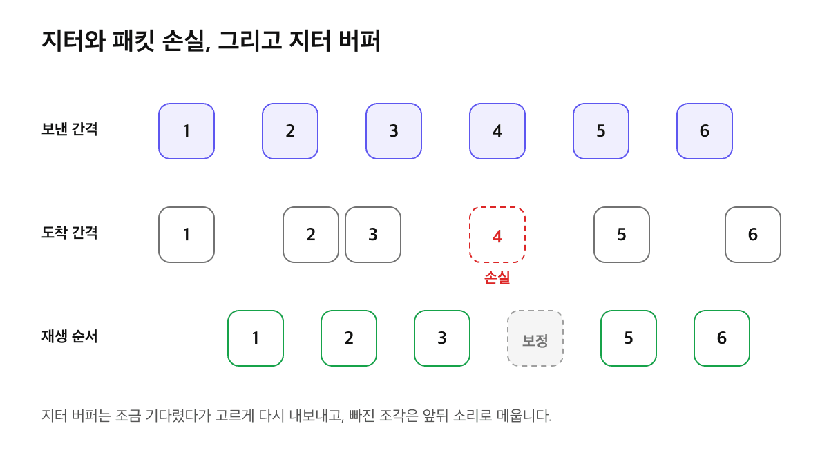 일정한 간격으로 보낸 음성 조각이 들쭉날쭉하게 도착하고 4번 조각이 손실된 뒤, 지터 버퍼가 순서를 고르게 맞추고 빠진 조각을 보정하는 과정을 나타낸 도식