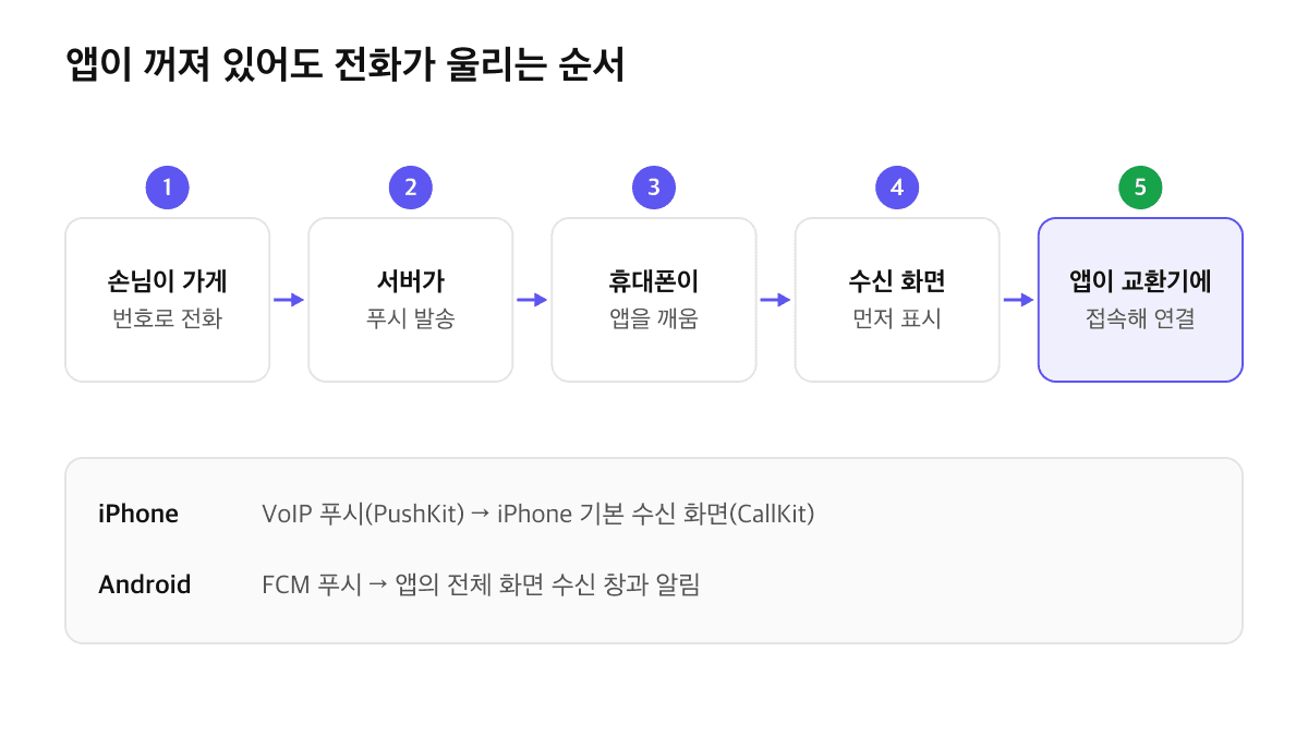 손님이 가게 번호로 전화하면 서버가 푸시를 보내고 휴대폰이 앱을 깨워 수신 화면을 먼저 띄운 뒤 앱이 교환기에 접속해 연결되는 5단계 흐름도