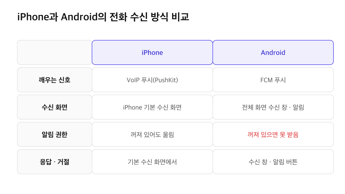 iPhone은 VoIP 푸시와 기본 수신 화면, Android는 FCM 푸시와 전체 화면 수신 창을 쓰며 Android만 알림 권한이 꺼지면 전화를 못 받는다는 비교표