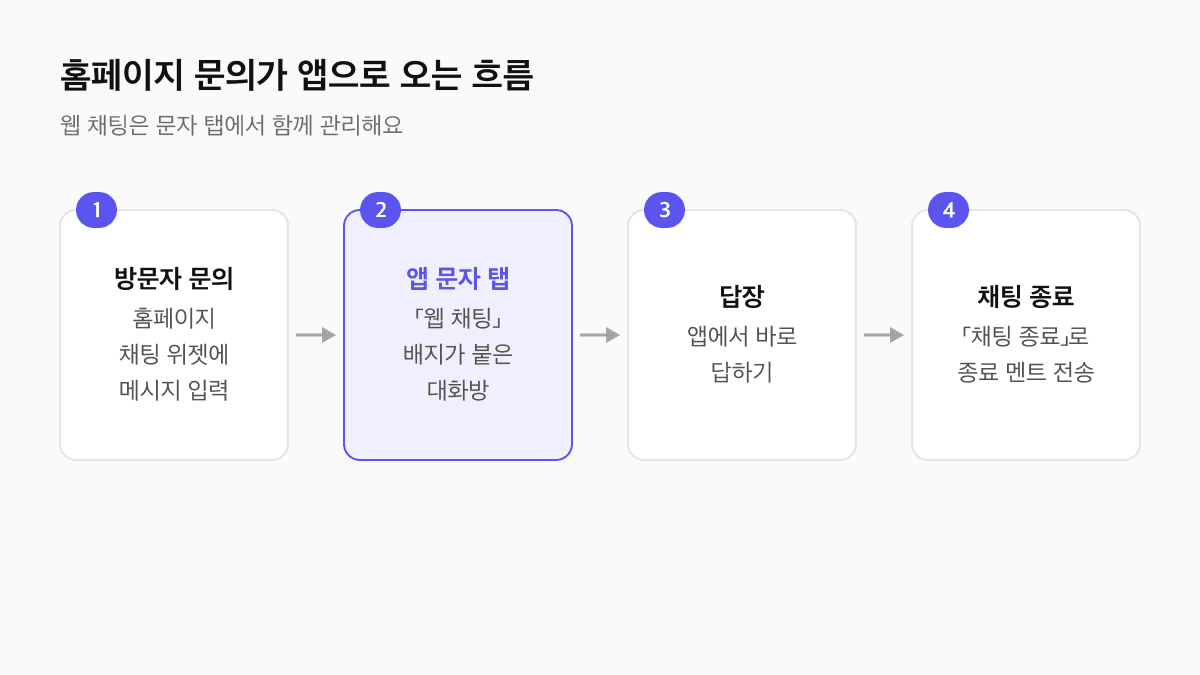 홈페이지 방문자가 채팅 위젯에 문의를 남기면 제로콜 앱 문자 탭에 웹 채팅 배지가 붙은 대화방으로 들어오고, 앱에서 답한 뒤 채팅 종료로 마무리하는 흐름도
