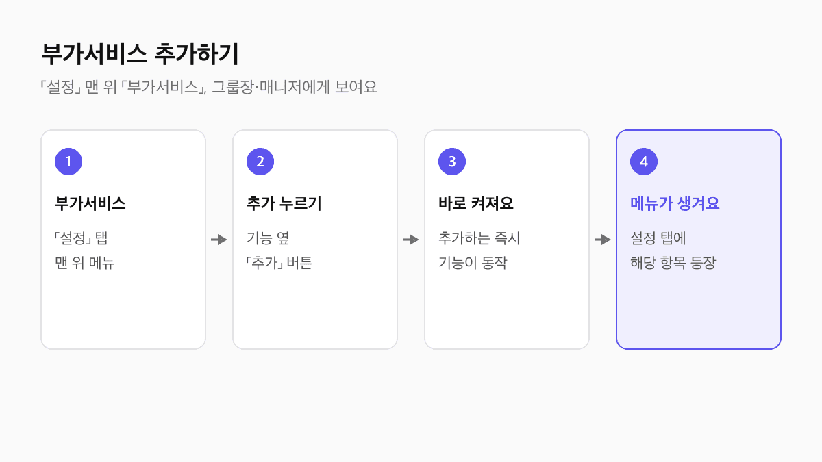 제로콜 부가서비스 추가 흐름 도식: 설정 탭 맨 위 부가서비스로 들어가 기능 옆 추가 버튼을 누르면 바로 켜지고 설정 탭에 해당 메뉴가 생긴다