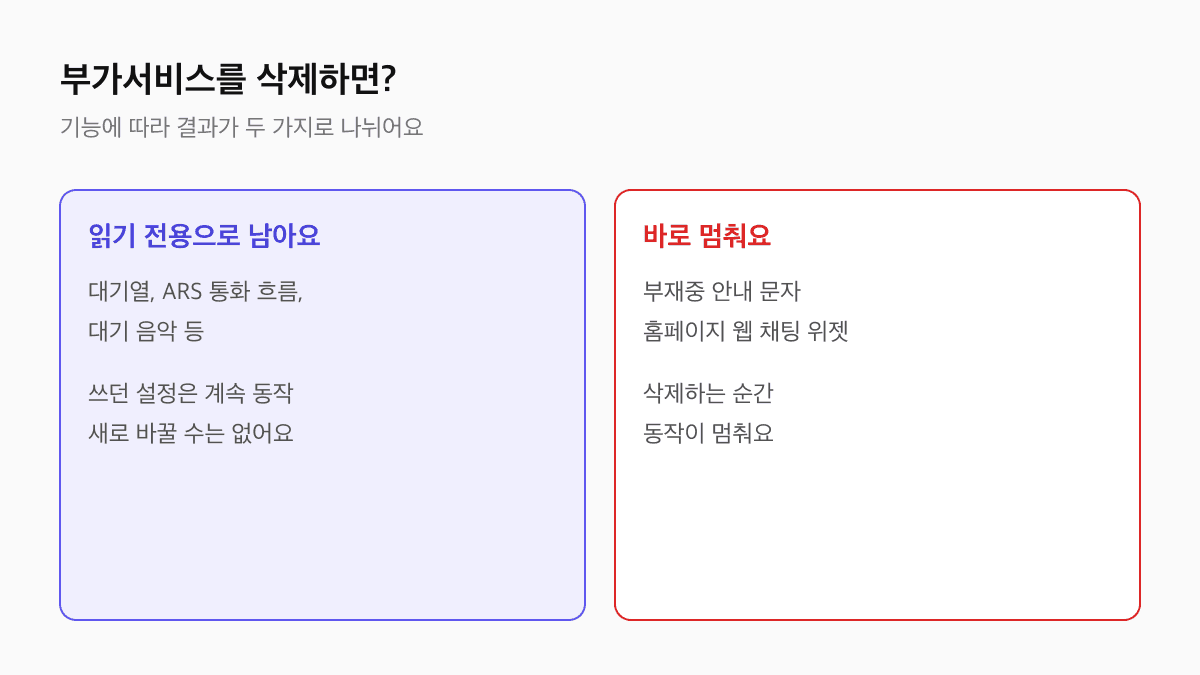 제로콜 부가서비스 삭제 결과 비교 도식: 대기열, ARS 통화 흐름, 대기 음악 등은 쓰던 설정이 읽기 전용으로 계속 동작하고 부재중 안내 문자와 홈페이지 웹 채팅 위젯은 삭제하는 순간 멈춘다
