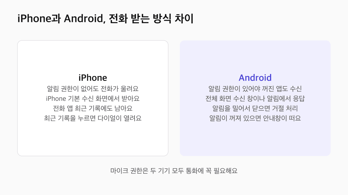 iPhone과 Android에서 제로콜 전화를 받는 방식 비교: 알림 권한 필요 여부와 수신 화면 차이