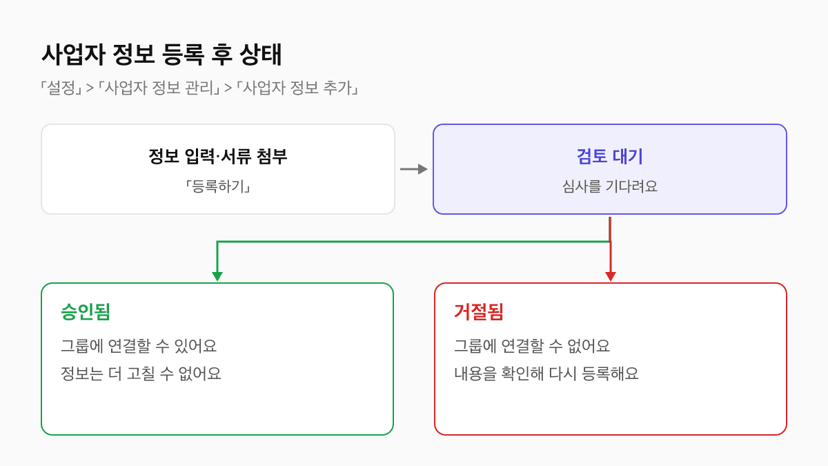 제로콜 사업자 정보를 입력하고 등록하면 검토 대기 상태가 되고 승인되면 그룹에 연결할 수 있지만 수정할 수 없으며 거절되면 연결할 수 없다는 분기 도식