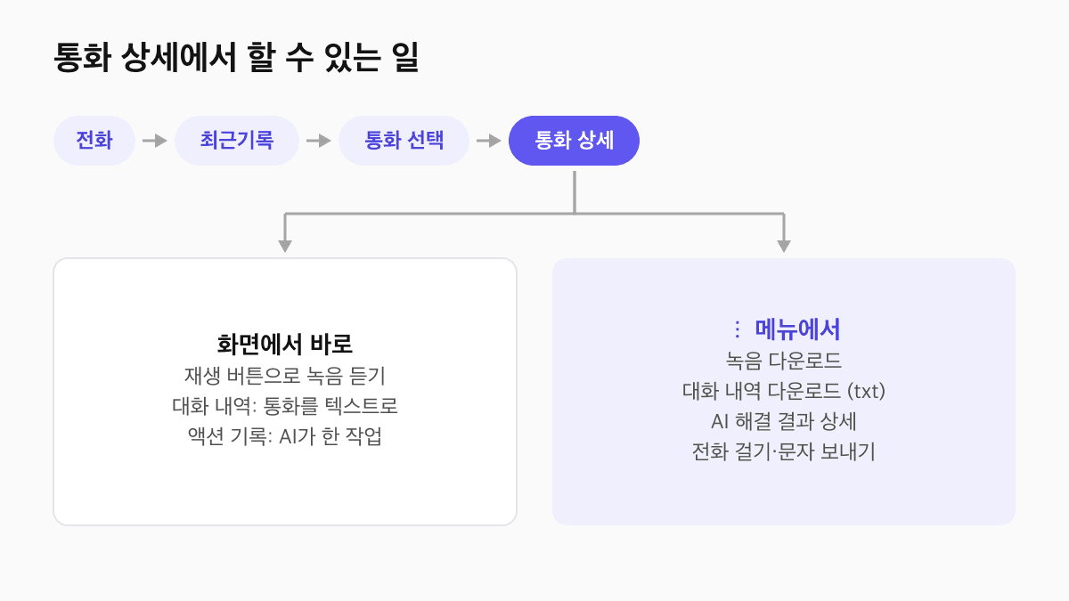 제로콜 통화 상세 화면 기능 도식: 녹음 듣기, 대화 내역, 액션 기록, 점 세 개 메뉴의 녹음 다운로드와 대화 내역 다운로드