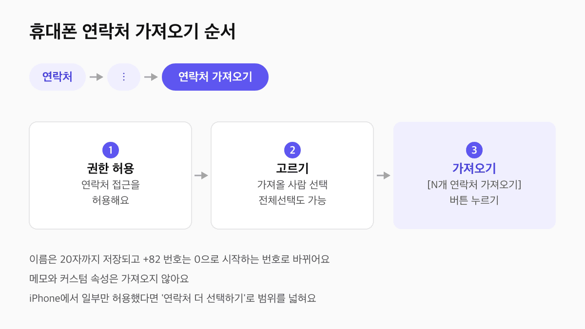 제로콜 휴대폰 연락처 가져오기 순서: 연락처, 점 세 개 메뉴, 연락처 가져오기, 권한 허용, 선택, 가져오기