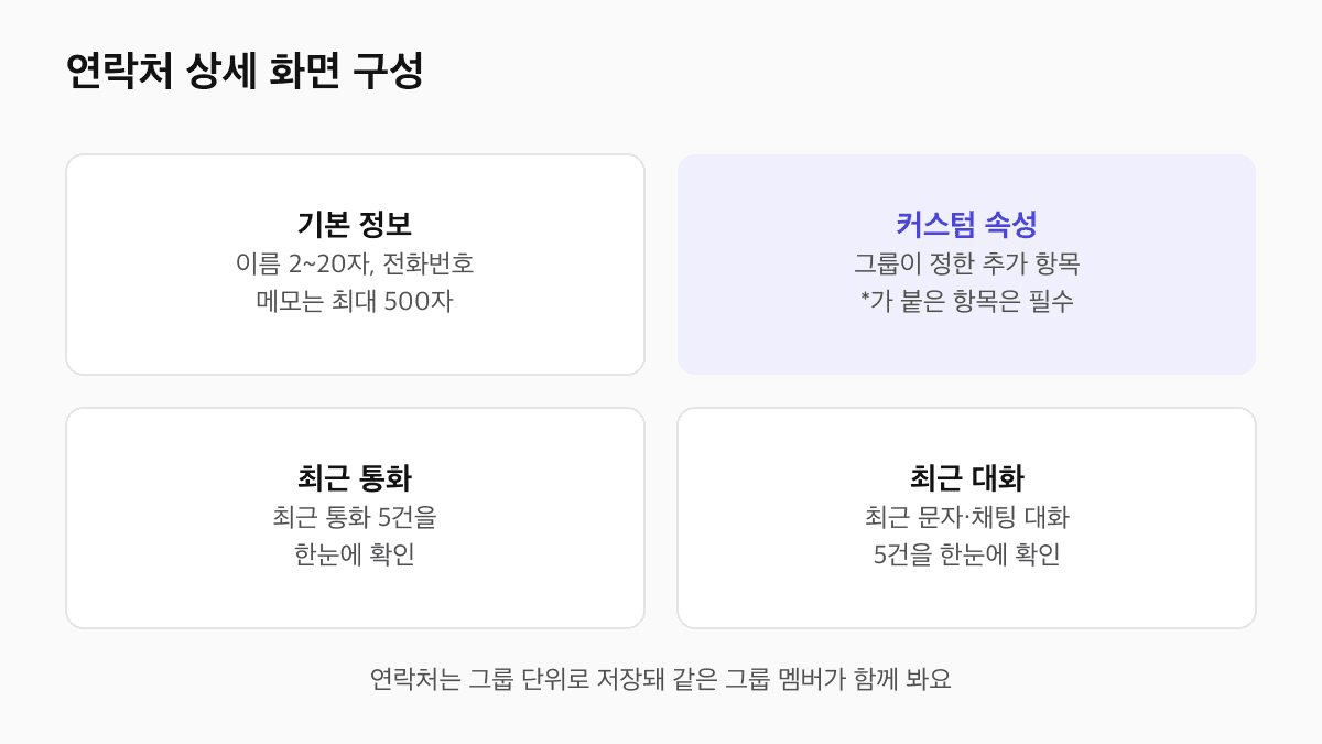 제로콜 연락처 상세 화면 구성: 기본 정보, 커스텀 속성, 최근 통화 5건, 최근 대화 5건