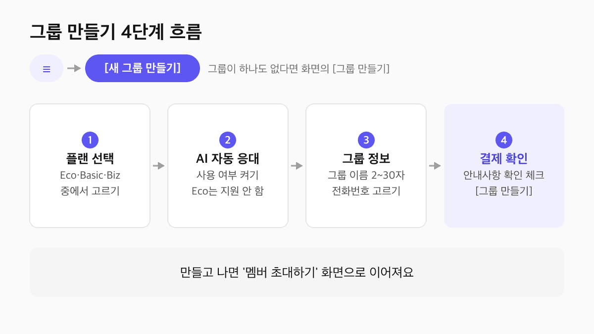 제로콜 그룹 만들기 4단계 흐름도: 플랜 선택, AI 자동 응대, 그룹 정보, 결제 확인