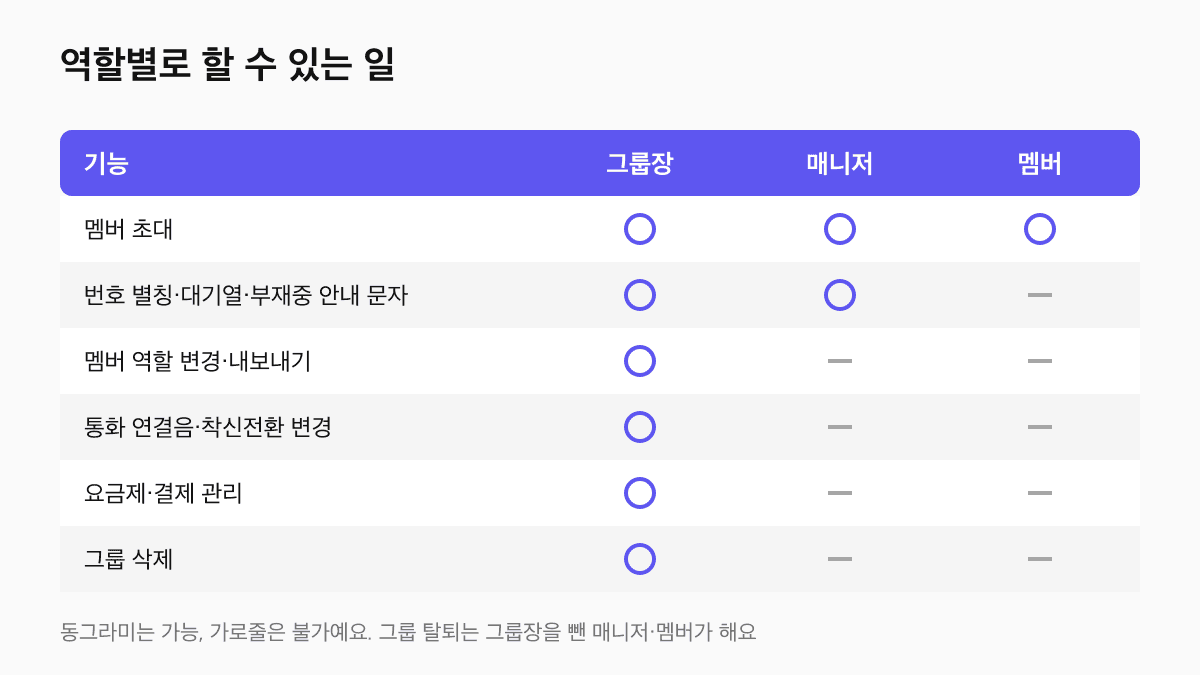 제로콜 그룹장, 매니저, 멤버 역할별 권한 비교표: 멤버 초대, 번호 별칭, 역할 변경, 요금제 관리, 그룹 삭제