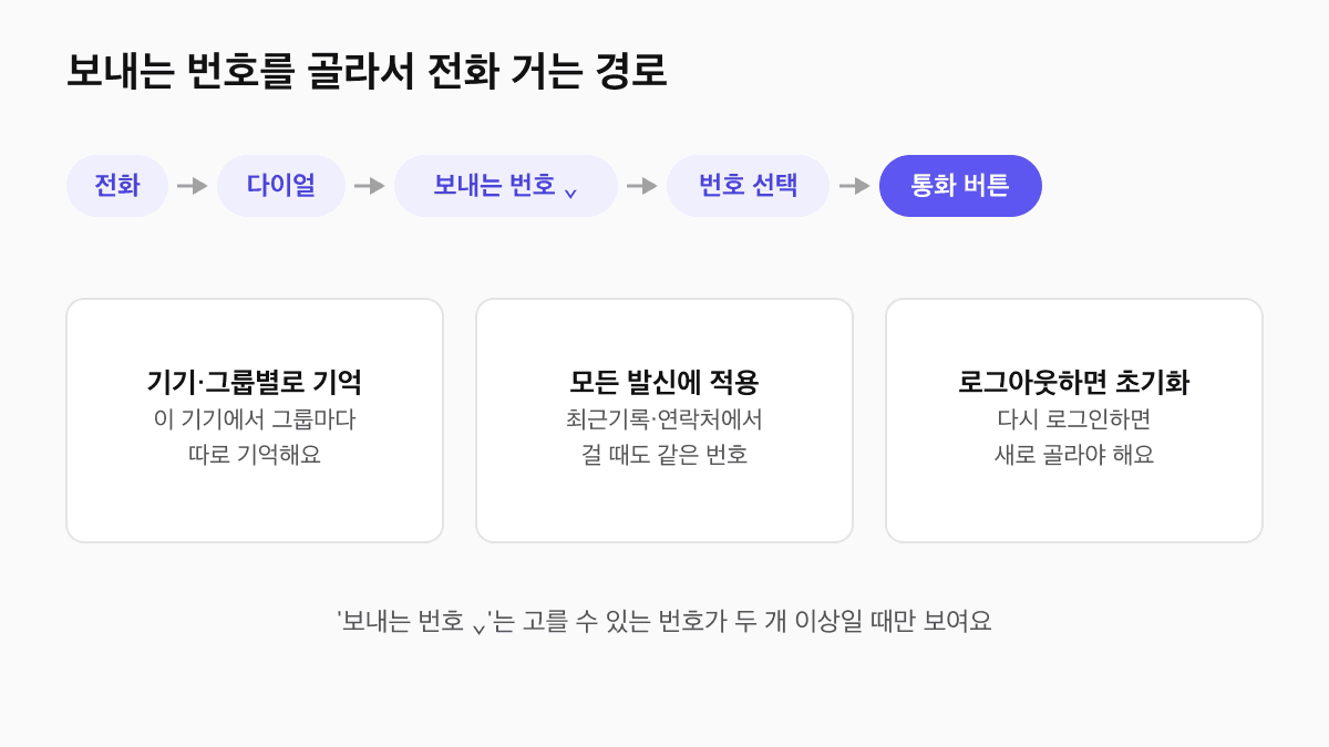 제로콜 발신번호 선택 경로: 전화, 다이얼, 보내는 번호, 번호 선택, 통화 버튼