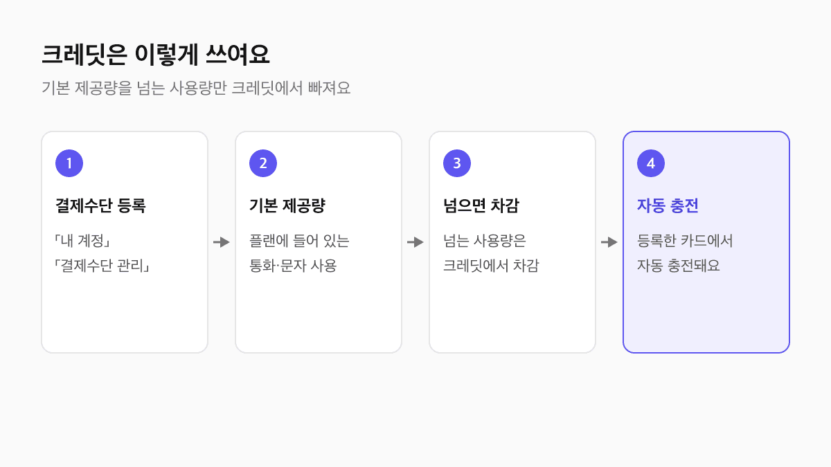 제로콜 결제수단 등록 후 기본 제공량을 넘는 사용량이 크레딧에서 차감되고 등록 카드에서 자동 충전되는 흐름 도식