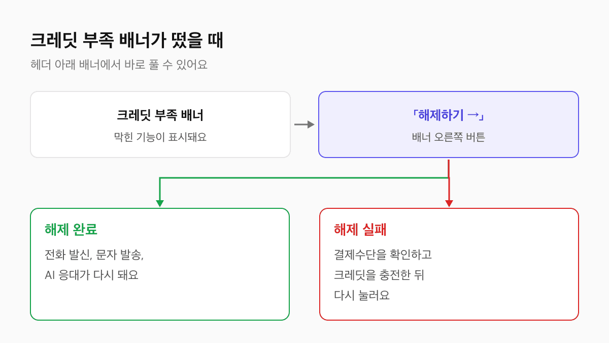 크레딧 부족 배너에서 해제하기를 눌러 성공하면 전화 발신과 문자 발송, AI 응대가 다시 되고 실패하면 결제수단 확인과 크레딧 충전 후 다시 시도하는 분기 도식