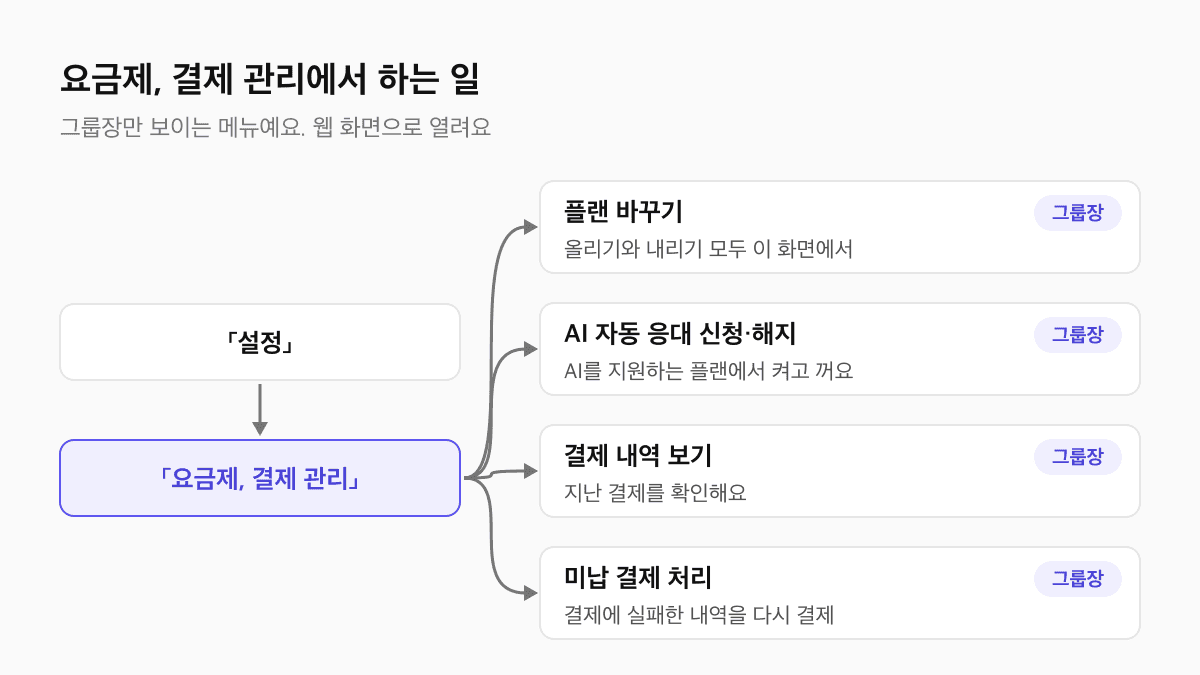 제로콜 설정에서 요금제, 결제 관리로 들어가 플랜 변경, AI 자동 응대 신청과 해지, 결제 내역, 미납 결제를 처리하는 경로 도식
