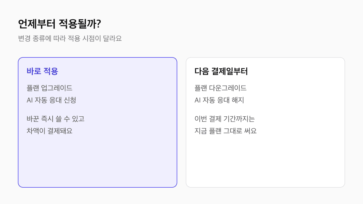 제로콜 요금제 업그레이드와 AI 신청은 바로 적용되고 차액이 결제되며, 다운그레이드와 AI 해지는 다음 결제일부터 적용된다는 비교 도식