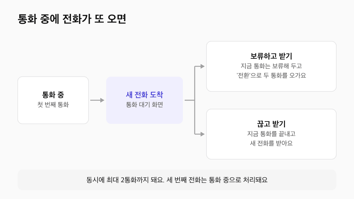 제로콜 통화 대기 흐름도: 통화 중 새 전화가 오면 보류하고 받기 또는 끊고 받기 선택