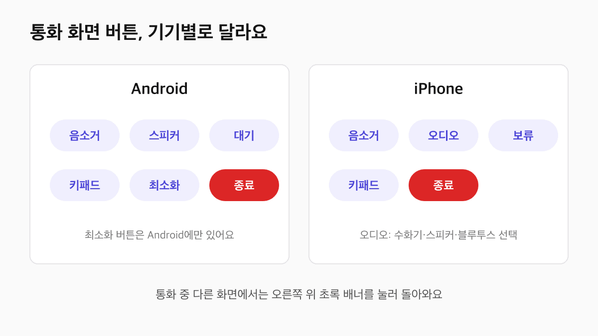 제로콜 통화 화면 버튼 비교: Android 음소거·스피커·대기·키패드·최소화·종료, iPhone 음소거·오디오·보류·키패드·종료