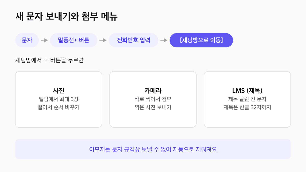 제로콜 새 문자 보내기 경로와 첨부 메뉴: 문자, 새 대화 버튼, 전화번호 입력, 채팅방으로 이동, 사진·카메라·LMS